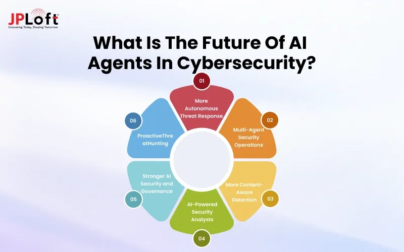 Future of AI Agents in Cybersecurity